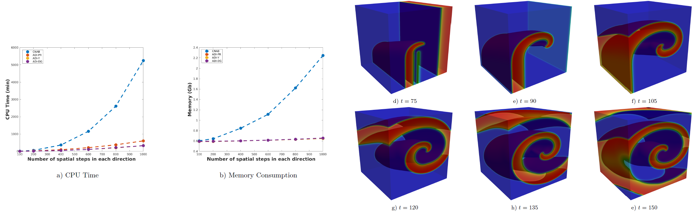 Paper on ADI for Cardiac Monodomain model